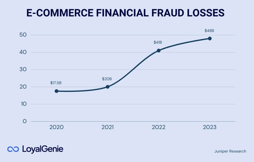 referral fraud ecommerce financial fraud losses